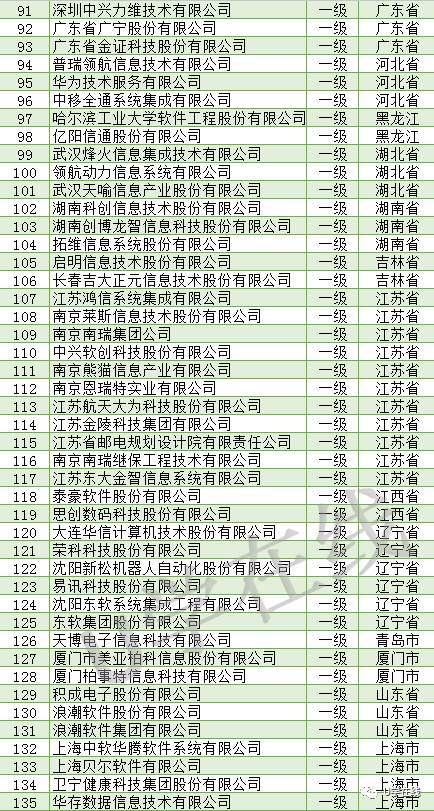 信息系統集成及服務資質通服企業大名單 賦能數字化未來